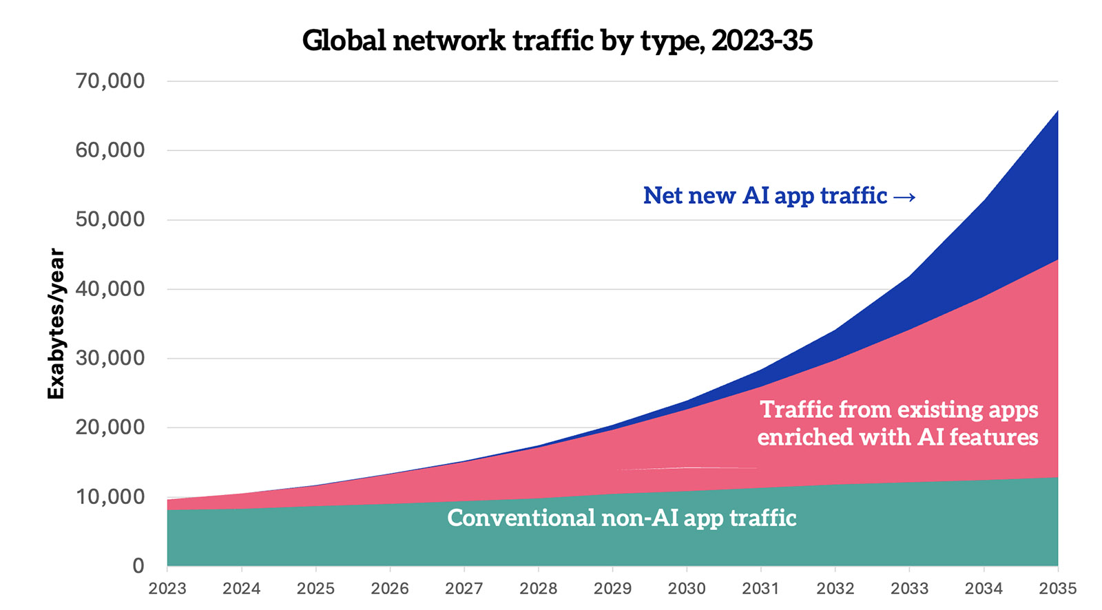 Global network traffic by type, 2023&ndash;35 &mdash; stacked area chart showing conventional non-AI app traffic, traffic from existing apps enriched with AI features, and net new AI app traffic growing from around 10,000 to over 65,000 exabytes per year